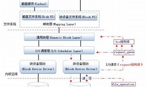 设备驱动程序开发流程_设备驱动程序开发流程图